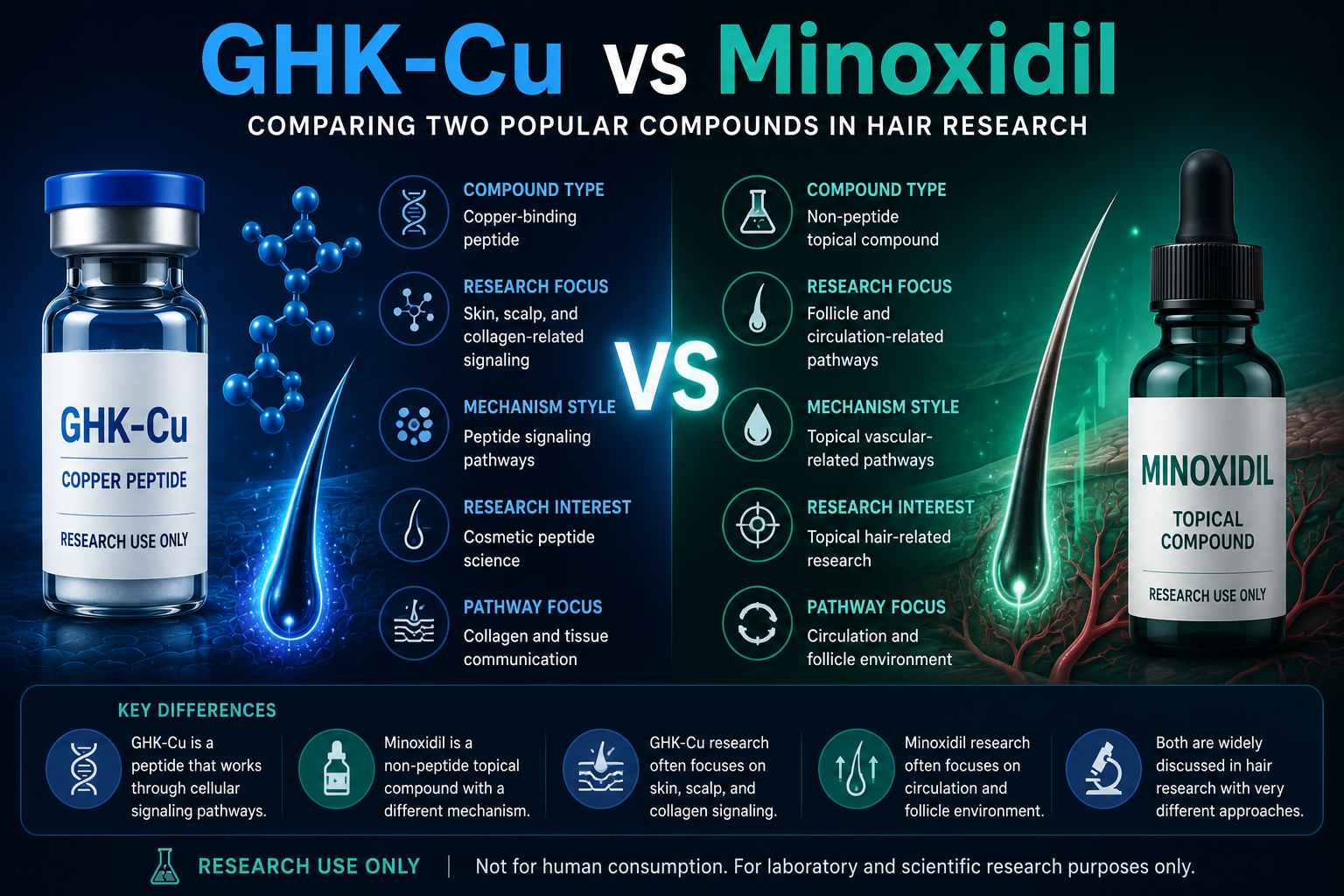 GHK-Cu vs Minoxidil: Key Differences in Hair Research C2 Peptides GHK-Cu vs Minoxidil: Key Differences in Hair Research C2 Peptides