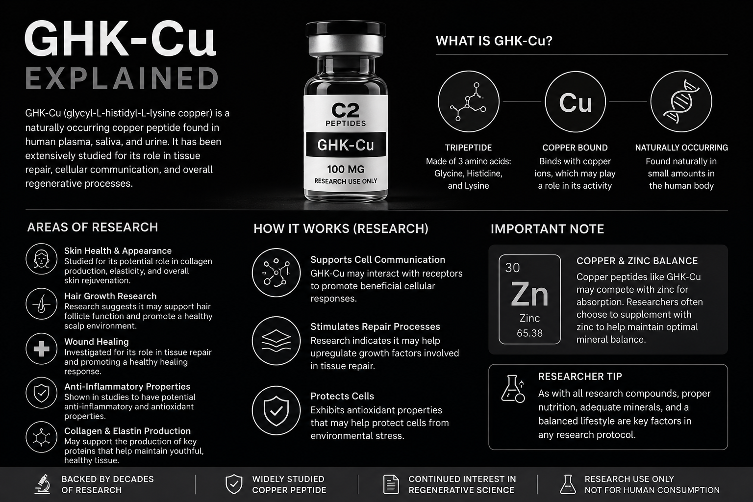 GHK-Cu Explained: What Researchers Should Know About This Copper Peptide