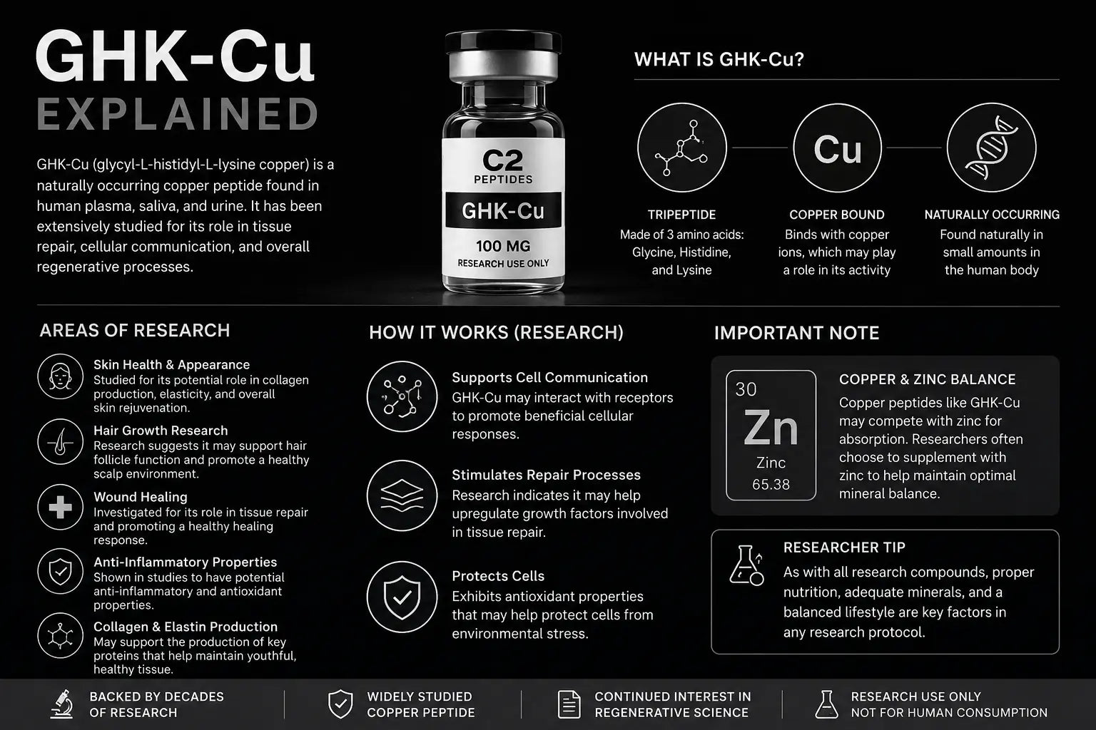 GHK-Cu Explained: What Researchers Should Know About This Copper Peptide C2 Peptides